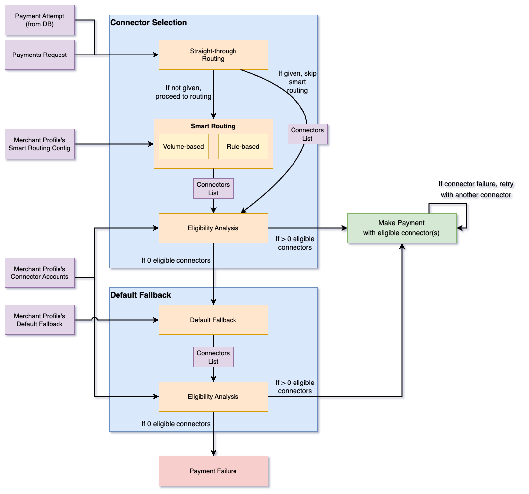 OrchestratorX Smart Router Flow